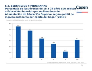 5.3. BENEFICIOS Y PROGRAMAS
Porcentaje de los jóvenes de 18 a 24 años que asisten
a Educación Superior que reciben Beca de
Alimentación de Educación Superior según quintil de
ingreso autónomo per cápita del hogar (2013)
(Población de 18 a 24 años que asiste por quintil, porcentaje)
55,0
47,7
40,0
50,0
60,0
Fuente: Ministerio de Desarrollo Social, Encuesta Casen 2013
53
33,8
24,7
11,0
31,6
,0
10,0
20,0
30,0
40,0
I II III IV V Total
 