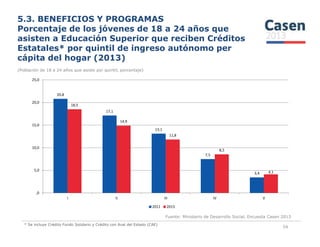5.3. BENEFICIOS Y PROGRAMAS
Porcentaje de los jóvenes de 18 a 24 años que
asisten a Educación Superior que reciben Créditos
Estatales* por quintil de ingreso autónomo per
cápita del hogar (2013)
(Población de 18 a 24 años que asiste por quintil, porcentaje)
20,8
17,1
18,5
14,9
15,0
20,0
25,0
Fuente: Ministerio de Desarrollo Social, Encuesta Casen 2013
54
13,1
7,5
3,4
14,9
11,8
8,5
4,1
,0
5,0
10,0
15,0
I II III IV V
2011 2013
* Se incluye Crédito Fondo Solidario y Crédito con Aval del Estado (CAE)
 