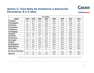 Anexo 2: Tasa Neta de Asistencia a Educación
Parvularia, 0 a 3 años
0 a 3 años
Región 1990 1996 2000 2003 2006 2009 2011 2013
I Tarapacá 12,7 15,3 17,2 18,3 26,2 30,2 29,4 34,5
II Antofagasta 6 8,2 7,5 13,4 12,9 12,4 22,8 19
III Atacama 6,5 3,9 16,5 20,6 17 17,8 20,3 27,9
IV Coquimbo 4,8 12,9 8,9 17,2 19,9 21,3 30 24,6
V Valparaíso 3,6 10,1 11,7 12,1 17,6 21,2 31,8 36,6
VI O'Higgings 3 5 5,9 9,3 9,7 14,4 27,6 29,5
VII Maule 3,8 6,8 11,6 10,5 18,4 25,3 27,8 25
VIII Biobío 3,8 7,7 8 8,4 13,8 17,2 20,7 23,7
57
VIII Biobío 3,8 7,7 8 8,4 13,8 17,2 20,7 23,7
IX Araucanía 3 7 11,5 9,3 13,3 18,9 29,6 27,3
X Los Lagos 2,2 5,4 6,9 8,3 12,4 17,3 24,5 25,7
XI Aysén 4,7 6,8 12,8 23,7 34,6 26,3 37,2 39,7
XII Magallanes 7,4 22 12,3 22,6 20,4 25,4 34,5 42,1
Metropolitana 7,6 10,7 13,3 12,1 17,1 19,1 25,5 28,7
XIV Los Ríos 0 0 0 0 11,1 16,6 18,8 28,3
XV Arica y Parinacota 0 0 0 0 26,9 17,5 24,8 29,1
Nacional 5,5 9,2 11,4 11,8 16,4 19,2 26 28,4
Fuente: Ministerio de Desarrollo Social, Encuesta Casen 1990, 1996, 2000, 2003, 2006, 2009, 2011, 2013.
 