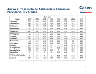 Anexo 2: Tasa Neta de Asistencia a Educación
Parvularia, 4 y 5 años
4 a 5 años
Región 1990 1996 2000 2003 2006 2009 2011 2013
I Tarapacá 55,9 58,4 60,8 59,5 83,7 76,4 89,3 87,4
II Antofagasta 31,1 48,4 62,3 53,7 71,8 71,7 76,5 71,7
III Atacama 43,2 46,9 59,2 62,5 75,2 68,1 78,6 89,1
IV Coquimbo 34 58,7 64,8 64,1 84,4 74,3 85,5 89,4
V Valparaíso 41,1 58 58,6 61,9 71,1 72,5 89,8 93,7
VI O'Higgings 35 43,6 50,7 64,4 75,8 73 77,7 84,3
VII Maule 27,5 43,9 48,9 65,7 75,3 74,7 82,5 84,8
58
VII Maule 27,5 43,9 48,9 65,7 75,3 74,7 82,5 84,8
VIII Biobío 29,7 45,3 49,7 64,6 69,5 74,9 83,8 86,3
IX Araucanía 26 37,7 44,8 57,5 65,7 72,8 79 83,5
X Los Lagos 24,8 33,7 42,6 61,1 65,7 70,2 70,9 85,9
XI Aysén 31,1 46,9 60,4 69 73 80,3 84,9 90,1
XII Magallanes 39,2 60,4 61,5 77 79,7 84,8 80,9 88,8
Metropolitana 47,8 53,7 57,6 63,9 78 75,2 83,7 88,9
XIV Los Ríos 0 0 0 0 71,3 68,8 77,7 85,9
XV Arica y Parinacota 0 0 0 0 80,3 80,7 84,9 93,2
Nacional 38,4 49,4 54,9 62,9 74,6 74,1 82,8 87,4
Fuente: Ministerio de Desarrollo Social, Encuesta Casen 1990, 1996, 2000, 2003, 2006, 2009, 2011, 2013.
 