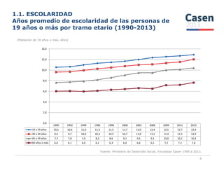 1.1. ESCOLARIDAD
Años promedio de escolaridad de las personas de
19 años o más por tramo etario (1990-2013)
(Población de 19 años o más, años)
8,0
10,0
12,0
14,0
Fuente: Ministerio de Desarrollo Social, Encuestas Casen 1990 a 2013.
6
1990 1992 1994 1996 1998 2000 2003 2006 2009 2011 2013
19 a 29 años 10,5 10,6 11,0 11,3 11,5 11,7 12,0 12,4 12,5 12,7 12,9
30 a 44 años 9,6 9,7 10,0 10,3 10,5 10,7 11,0 11,1 11,3 11,5 12,0
45 a 59 años 7,7 7,8 7,9 8,2 8,6 9,1 9,5 9,5 10,0 10,1 10,4
60 años o más 6,0 6,1 6,0 6,1 6,3 6,4 6,6 6,5 7,2 7,2 7,6
0,0
2,0
4,0
6,0
 