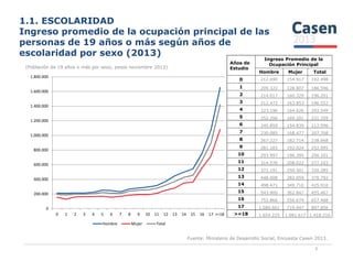 1.1. ESCOLARIDAD
Ingreso promedio de la ocupación principal de las
personas de 19 años o más según años de
escolaridad por sexo (2013)
(Población de 19 años o más por sexo, pesos noviembre 2013)
1.000.000
1.200.000
1.400.000
1.600.000
1.800.000
Años de
Estudio
Ingreso Promedio de la
Ocupación Principal
Hombre Mujer Total
0 212.690 154.917 192.498
1 209.322 128.807 186.596
2 214.017 160.329 196.201
3 212.472 163.853 196.552
4 223.196 164.626 203.549
5 252.206 169.201 221.359
6 245.859 154.839 212.596
7 230.085 168.477 207.708
Fuente: Ministerio de Desarrollo Social, Encuesta Casen 2013.
7
0
200.000
400.000
600.000
800.000
1.000.000
0 1 2 3 4 5 6 7 8 9 10 11 12 13 14 15 16 17 >=18
Hombre Mujer Total
8 267.227 182.714 238.068
9 281.183 192.024 252.095
10 293.997 190.395 256.101
11 314.576 208.022 277.103
12 372.191 250.501 320.285
13 448.008 282.059 370.792
14 498.471 349.710 425.910
15 543.900 362.847 455.467
16 752.866 556.674 657.468
17 1.080.601 719.947 897.856
>=18 1.654.225 1.081.617 1.418.210
 