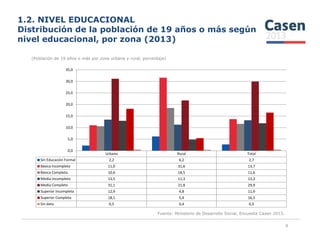 1.2. NIVEL EDUCACIONAL
Distribución de la población de 19 años o más según
nivel educacional, por zona (2013)
(Población de 19 años o más por zona urbana y rural, porcentaje)
15,0
20,0
25,0
30,0
35,0
Fuente: Ministerio de Desarrollo Social, Encuesta Casen 2013.
9
Urbano Rural Total
Sin Educación Formal 2,2 6,2 2,7
Básica Incompleta 11,0 31,6 13,7
Básica Completa. 10,6 18,5 11,6
Media Incompleto 13,5 11,3 13,2
Media Completo 31,1 21,8 29,9
Superior Incompleta 12,9 4,8 11,9
Superior Completa 18,1 5,4 16,5
Sin dato 0,5 0,4 0,5
0,0
5,0
10,0
 