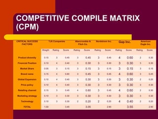 Copyright © 2005 by South-Western, a division of Thomson Learning. All rights reserved.
COMPETITIVE COMPILE MATRIX
(CPM)
CRITICAL SUCCESS
FACTORS
TJX Companies Abercrombie &
Fitch Co.
Nordstrom Inc. Gap Inc. American
Eagle Inc.
Weight Rating Score Rating Score Rating Score Rating Score Rating Score
Product diversity 0.15 3 0.45 3 0.45 3 0.45 4 0.60 2 0.30
Financial Position 0.10 4 0.40 3 0.30 3 0.30 3 0.30 3 0.30
Market Share 0.05 3 0.15 3 0.15 3 0.15 3 0.15 3 0.15
Brand name 0.15 4 0.60 3 0.45 3 0.45 4 0.60 3 0.45
Global Expansion 0.10 4 0.40 3 0.30 3 0.30 3 0.30 2 0.20
Price policy 0.10 4 0.40 3 0.30 3 0.30 3 0.30 3 0.30
Retailing channel 0.15 3 0.45 4 0.60 3 0.45 4 0.60 2 0.30
Marketing strategy 0.10 3 0.30 3 0.30 3 0.30 3 0.30 3 0.30
Technology 0.10 3 0.30 2 0.20 2 0.20 4 0.40 2 0.20
TOTAL 1.00 3.45 3.05 2.90 3.55 2.50
 