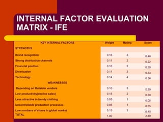 Copyright © 2005 by South-Western, a division of Thomson Learning. All rights reserved.
INTERNAL FACTOR EVALUATION
MATRIX - IFE
KEY INTERNAL FACTORS Weight Rating Score
STRENGTHS
Brand recognition 0.16 3 0.48
Strong distribution channels 0.11 2 0.22
Financial position 0.10 2 0.20
Divarication 0.11 3 0.33
Technology 0.14 4 0.56
WEAKNESSES
Depending on Outsider vendors 0.10 3 0.30
Low productivity(decline sales) 0.15 2 0.30
Less attractive in trendy clothing 0.05 1 0.05
Uncontrollable production processes 0.05 1 0.05
Low numbers of stores in global market 0.15 3 0.45
TOTAL 1.00 2.89
 