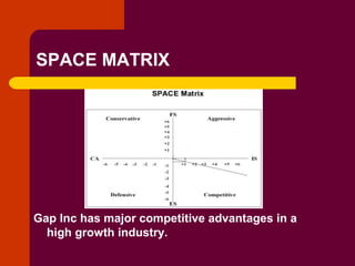 Copyright © 2005 by South-Western, a division of Thomson Learning. All rights reserved.
SPACE MATRIX
Gap Inc has major competitive advantages in a
high growth industry.
 