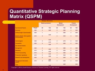 Copyright © 2005 by South-Western, a division of Thomson Learning. All rights reserved.
Quantitative Strategic Planning
Matrix (QSPM)
Strategic Alternatives
Market penetration Market
Development
Product
Development
Key External Factors Weight AS TAS AS TAS AS TAS
Economy 0.20 3 0.60 3 0.60 3 0.60
Political/ legal / Governmental 0.20 1
0.20
3 0.60 3 0.60
Social/ cultural / demo graphic
Environmental
0.10 3
0.30
3 0.30 3 0.30
Technological 0.25 3
0.75
3 0.75 2 0.50
Competitive 0.25 2
0.50
2 0.50 2 0.50
Key Internal Factors
Management 0.30 3
0.90
2 0.60 2 0.60
Marketing 0.10 2
0.20
2 0.20 2 0.20
Finance/ accounting 0.15 2
0.30
4 0.60 4 0.60
Production/ operations 0.15 3
0.50
3 0.40 3 0.40
Research and development 0.20 2
0.80
4 0.40 4 0.40
Management information
system
0.10 3 0.40 3 0.30 3 0.30
Total
5.45
5.25 5.00
19
 