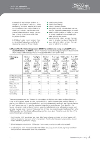 C h i l d L i n e casenotes
Family relationship problems




      In addition to the thematic analysis of a                    conflict with parents
      sample of records from calls about family                    conflict with siblings
      relationship problems, a focus group was                     conflict between parents
      conducted with ChildLine counsellors in                      sibling favoured (ie, the caller feels that their
      order to supplement the data with their                      sibling is preferred by their parents or carers),
      unique insights into what issues children                    under 18s with children – coping problems
      face in terms of problems within their                       (ie, young people who are struggling to
      immediate families.                                          cope with being a parent)
                                                                   young carer (ie, callers who are the main
      In ChildLine’s caller record system, there                   carer for an adult member of their family)a
      are a variety of subcategories for family                    carer sibling (ie, callers who are the main
      relationship problems. These include:                        carer for a brother or sister)


2.2 Type of family relationship problem (FRP) that children and young people (CYP) were
    counselled about in 2006/07.b (From the sample records these figures represent those records
    where we have full details (ie, the 7,974 total) and that have sub-coded data.

Subcategory                 Number       % of girls     Number      % of boys Total number % of CYP
of FRP                      of girls    counselled      of boys     counselled      of CYP      counselled
                          counselled       about      counselled       about      counselled       about
                             about        speciﬁc        about        speciﬁc        about        speciﬁc
                            speciﬁc      aspect of      speciﬁc      aspect of      speciﬁc      aspect of
                           aspect of     FRP from      aspect of     FRP from      aspect of     FRP from
                           FRP from        coded       FRP from        coded       FRP from        coded
                             coded     records total     coded     records total     coded     records total
                         records total               records total               records total
Conflict with parents          3,304             82%            911              84%         4,215              83%
Conflict with siblings           609             15%            163              15%           772              15%
Conflict between
parents                          315             28%              80              7%           395               8%
Sibling favoured                 281              7%              55              5%           336               7%
Under 18s
with children –
coping problems                   99              2%               4              0%           103               2%
Young carer                       25              0%               3              0%            28               0%
Carer sibling                     23              0%               5              0%            28               0%


These subcategories are very diverse, ie, the problems faced by young carers are very different to
those faced by young people who are concerned about conflict between their parents. Records for
one hundred children and young people from each subcategory were analysed, and the main themes
for each were drawn out.c It was then possible to identify common themes. As is clear from the
figures, only a very small number of children were counselled about some subcategory issues, such
as being a young carer. However, the experiences of these few are as important as those of any other
child counselled and therefore small subcategories have been given the same equal attention in this
casenote as larger subcategories.

a
    From November 2006, “young carer” and “carer sibling” were no longer sub-codes, but now a “tagging code”,
    which can be attached to a record with any main problem. Therefore, the totals are only representative of seven
    months of the family relationships category.

b
    NB: percentages do not add up to 100 because in some cases more than one sub-code may apply.

c
    For subcategories where there were less than 100 children and young people’s records, eg, Young Carer/Carer
    Sibling, all records were analysed rather than just a sample.




4                                                                                                       www.nspcc.org.uk
 