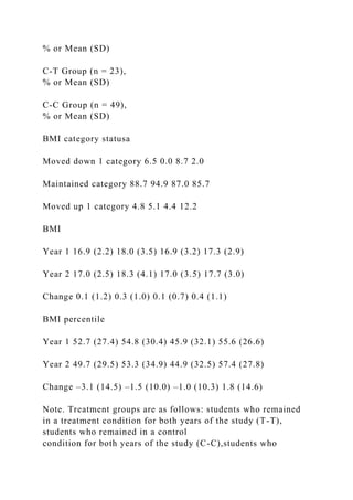 % or Mean (SD)
C-T Group (n = 23),
% or Mean (SD)
C-C Group (n = 49),
% or Mean (SD)
BMI category statusa
Moved down 1 category 6.5 0.0 8.7 2.0
Maintained category 88.7 94.9 87.0 85.7
Moved up 1 category 4.8 5.1 4.4 12.2
BMI
Year 1 16.9 (2.2) 18.0 (3.5) 16.9 (3.2) 17.3 (2.9)
Year 2 17.0 (2.5) 18.3 (4.1) 17.0 (3.5) 17.7 (3.0)
Change 0.1 (1.2) 0.3 (1.0) 0.1 (0.7) 0.4 (1.1)
BMI percentile
Year 1 52.7 (27.4) 54.8 (30.4) 45.9 (32.1) 55.6 (26.6)
Year 2 49.7 (29.5) 53.3 (34.9) 44.9 (32.5) 57.4 (27.8)
Change –3.1 (14.5) –1.5 (10.0) –1.0 (10.3) 1.8 (14.6)
Note. Treatment groups are as follows: students who remained
in a treatment condition for both years of the study (T-T),
students who remained in a control
condition for both years of the study (C-C),students who
 