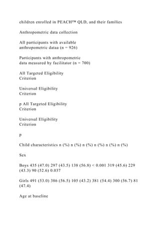 children enrolled in PEACH™ QLD, and their families
Anthropometric data collection
All participants with available
anthropometric dataa (n = 926)
Participants with anthropometric
data measured by facilitator (n = 700)
All Targeted Eligibility
Criterion
Universal Eligibility
Criterion
p All Targeted Eligibility
Criterion
Universal Eligibility
Criterion
p
Child characteristics n (%) n (%) n (%) n (%) n (%) n (%)
Sex
Boys 435 (47.0) 297 (43.5) 138 (56.8) < 0.001 319 (45.6) 229
(43.3) 90 (52.6) 0.037
Girls 491 (53.0) 386 (56.5) 105 (43.2) 381 (54.4) 300 (56.7) 81
(47.4)
Age at baseline
 