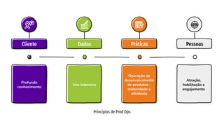 Cliente
Profundo
conhecimento
Dados
Uso Intensivo
Práticas
Operação de
desenvolvimento
de produtos -
maturidade e
eﬁciência
Pessoas
Atração,
habilitação e
engajamento
Princípios de Prod Ops
 