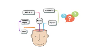 Pontos
cegos
Viéses
Eﬁcácia
Nãos
Impacto
Eﬁciência
 