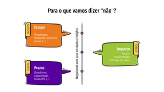 Para o que vamos dizer "não"?
P
R
O
D
Escopo
Roadmaps,
tradeoffs, descarte
ideias (...)
E
N
G
Prazos
Deadlines,
capacidade,
tradeoffs (...)
O
R
G
Impacto
Foco e
maximização
entrega de valor
Negociando
com
base
em
dados
e
insights
 