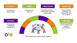 Governança e
padronização
Ferramentas
Ecosistema de
Métricas
Dados
Educação, mentoria,
disseminação e base de
conhecimento
Conhecimento
Alinhamento do
estratégico ao
operacional - foco
em resultado
Comunicação
Boas práticas,
modelos de
maturidade PD
Processos
Gestão de programas
cross e liderança de
projetos
estruturantes.
Liderança
Nossa alavancas para escalar a operação de produtos
 