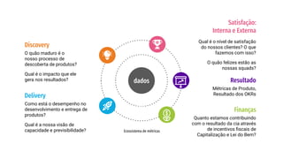 dados
O quão maduro é o
nosso processo de
descoberta de produtos?
Qual é o impacto que ele
gera nos resultados?
Discovery
Delivery
Como está o desempenho no
desenvolvimento e entrega de
produtos?
Qual é a nossa visão de
capacidade e previsibilidade?
Finanças
Quanto estamos contribuindo
com o resultado da cia através
de incentivos ﬁscais de
Capitalização e Lei do Bem?
Resultado
Métricas de Produto,
Resultado dos OKRs
Satisfação:
Interna e Externa
Qual é o nível de satisfação
do nossos clientes? O que
fazemos com isso?
O quão felizes estão as
nossas squads?
Ecossistema de métricas
 