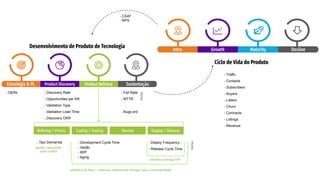 Ciclo de Vida do Produto
Desenvolvimento de Produto de Tecnologia
Estratégia & Pl. Product Discovery Product Delivery Sustentação
Intro Growth Maturity Decline
- OKRs - Discovery Rate
- Opportunities per KR
- Validation Type
- Validation Lead Time
- Discovery OKR
- Fail Rate
- MTTR
- Bugs prd
- Traffic
- Contacts
- Subscribers
- Buyers
- Listers
- Churn
- Contracts
- Listings
- Revenue
Reﬁning / Priorit. Coding / Testing Review Deploy / Release
- Deploy Frequency
- Release Cycle Time
- Development Cycle Time
- Vazão
- WIP
- Aging
eﬁciência entrega SW
eﬁciência de ﬂuxo - continuar melhorando entrega valor e previsibilidade
- CSAT
- NPS
- Tipo Demanda
gestão capacidade
valor x falha
DevOps
DevOps
 