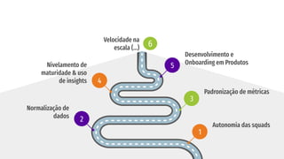 6
3
Padronização de métricas
4
Nivelamento de
maturidade & uso
de insights
5
Desenvolvimento e
Onboarding em Produtos
1
Autonomia das squads
2
Normalização de
dados
Velocidade na
escala (...)
 