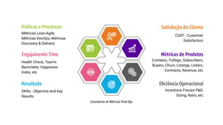 CSAT - Customer
Satisfaction
Satisfação do Cliente
Contatos, Tráfego, Subscribers,
Buyers, Churn, Listings, Listers,
Contracts, Revenue, etc
Métricas de Produtos
Incentivos Fiscais P&D,
Sizing, Ratio, etc
Eﬁciência Operacional
Métricas Lean-Agile,
Métricas DevOps, Métricas
Discovery & Delivery
Práticas e Processos
Health Check, Team's
Barometer, Happiness
Index, etc
Engajamento Time
OKRs - Objective and Key
Results
Resultado
Ecosistema de Métricas Prod Ops
 