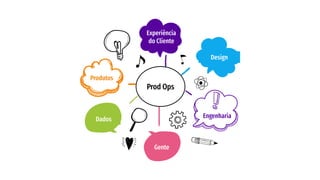Experiência
do Cliente
Design
Gente
Dados
Produtos
Engenharia
Prod Ops
 