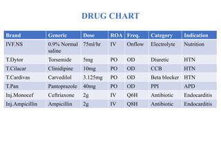 Case on infective endocarditis