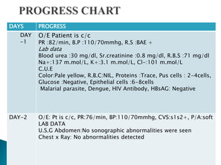 DAYS PROGRESS
DAY
-1
O/E Patient is c/c
PR :82/min, B.P :110/70mmhg, R.S :BAE +
Lab data
Blood urea :30 mg/dl, Sr.creatinine :0.8 mg/dl, R.B.S :71 mg/dl
Na+:137 m.mol/L, K+:3.1 m.mol/L, Cl-:101 m.mol/L
C.U.E
Color:Pale yellow, R.B.C:NIL, Proteins :Trace, Pus cells : 2-4cells,
Glucose :Negative, Epithelial cells :6-8cells
Malarial parasite, Dengue, HIV Antibody, HBsAG: Negative
DAY-2 O/E: Pt is c/c, PR:76/min, BP:110/70mmhg, CVS:s1s2+, P/A:soft
LAB DATA
U.S.G Abdomen:No sonographic abnormalities were seen
Chest x Ray: No abnormalities detected
 