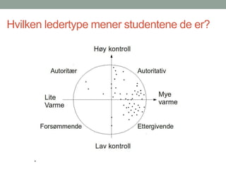 Hvilken ledertype mener studentene de er? 
