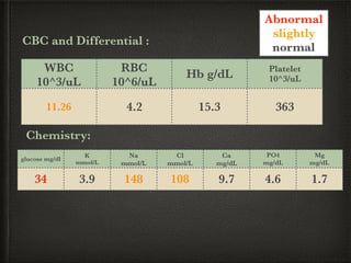 WBC
10^3/uL
RBC
10^6/uL
Hb g/dL
Platelet
10^3/uL
11.26 4.2 15.3 363
CBC and Differential :
glucose mg/dl
K
mmol/L
Na
mmol/L
Cl
mmol/L
Ca
mg/dL
PO4
mg/dL
Mg
mg/dL
34 3.9 148 108 9.7 4.6 1.7
Chemistry:
Abnormal
slightly
normal
 