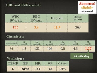 WBC
10^3/uL
RBC
10^6/uL
Hb g/dL
Platelet
10^3/uL
12.5 3.4 11.7 363
CBC and Differential :
glucose mg/dl
K
mmol/L
Na
mmol/L
Cl
mmol/L
Ca
mg/dL
PO4
mg/dL
Mg
mg/dL
80 4.2 132 106 9.5 4.3 1.27
Chemistry:
Abnormal
slightly
normal
At 4th day
Vital sign :
TEMP BP HR RR O2 sat.
37 88/56 154 48 90%
 