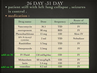 26 DAY -31 DAY
• patient still with left lung collapse , seizures
is control .
• medication :
Drug name Dose frequency
Route of
administration
Vancomycin 36.5 TID IV
meropenem 98 mg BID IV
Phenobarbitone 15 mg OD Slow IV
10% N-Acetyl
cysteine
2 ml TID Nebulizer
Ranitidine 3.7mg TID IV
Omeprazole 2.5mg OD IV
IV Fluid
Midazolam 60 mcg/kg/h OD IV
lasix 2.4 mg OD IV
ventoline 0.2 ml OD IVadd on 26
150 ml/kg/day OD IVadd on 26
 