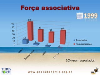 TurisforteO que éAssociação Comercial e Turística de Praia do Forte;Entidade sem fins lucrativos;Existe há mais de 15 anos em defesa do comércio e turismo de Praia do Forte. 