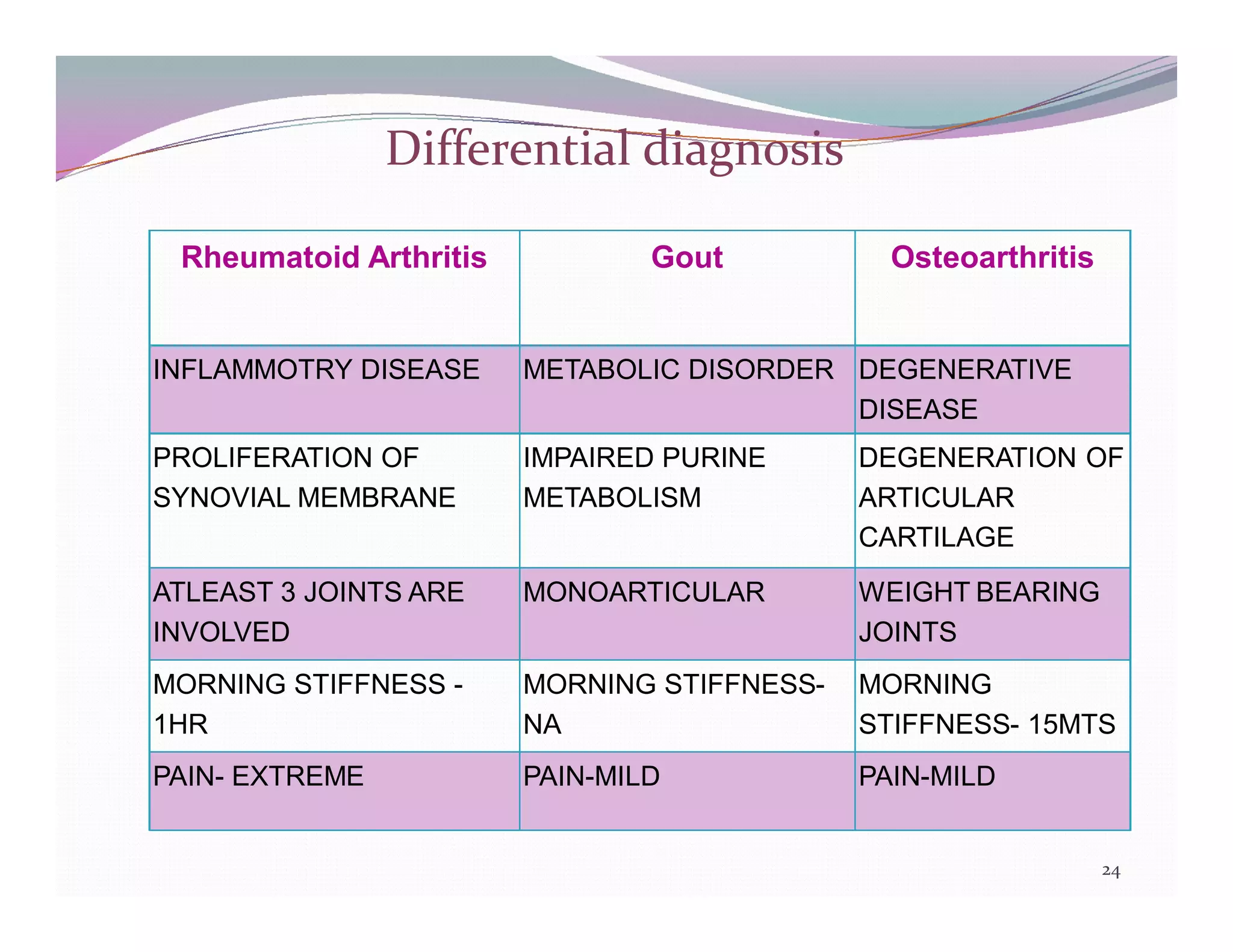 Clinical Presentation on Rheumatoid Arthritis (Amavata) | PDF