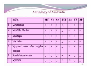 Aetiology of Amavata 
35 
 