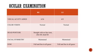RE LE
VISUAL ACUITY AIDED 6/36 6/9
COLOR VISION Normal Normal
HEAD POSTURE Straight with no face turn,
chin lift, head tilt
FACIAL SYMMETRY Maintained Maintained
EOM Full and free in all gazes Full and free in all gazes
 