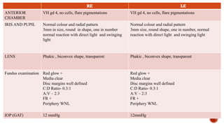 RE LE
ANTERIOR
CHAMBER
VH gd 4, no cells, flare pigmentations VH gd 4, no cells, flare pigmentations
IRIS AND PUPIL Normal colour and radial pattern
3mm in size, round in shape, one in number
normal reaction with direct light and swinging
light
Normal colour and radial pattern
3mm size, round shape, one in number, normal
reaction with direct light and swinging light
LENS Phakic , biconvex shape, transparent Phakic , biconvex shape, transparent
Fundus examination Red glow +
Media clear
Disc margins well defined
C:D Ratio- 0.3:1
A:V – 2:3
FR +
Periphery WNL
Red glow +
Media clear
Disc margins well defined
C:D Ratio- 0.3:1
A:V – 2:3
FR +
Periphery WNL
IOP (GAT) 12 mmHg 12mmHg
 