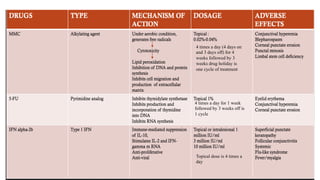 4 times a day (4 days on
and 3 days off) for 4
weeks followed by 3
weeks drug holiday is
one cycle of treatment
4 times a day for 1 week
followed by 3 weeks off is
1 cycle
Topical dose is 4 times a
day
 