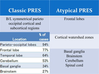 Classic PRES Atypical PRES
B/L symmetrical parieto
occipital cortical and
subcortical regions
Frontal lobes
Cortical watershed zones
Basal ganglia
Brainstem
Cerebellum
Spinal cord
 
