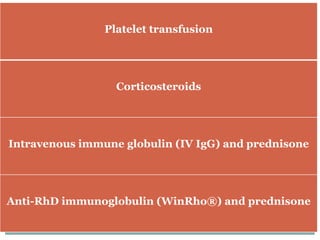Platelet transfusion
Corticosteroids
Intravenous immune globulin (IV IgG) and prednisone
Anti-RhD immunoglobulin (WinRho®) and prednisone
 