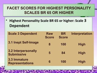 FACET SCORES FOR HIGHEST PERSONALITY
SCALES BR 65 OR HIGHER
• Highest Personality Scale BR 65 or higher: Scale 3
Dependent
Scale 3 Dependent Raw
Score
BR
Score
Interpretation
3.1 Inept Self-Image
8 100 High
3.2 Interpersonally
Submissive 5 84 High
3.3 Immature
Representations 6 100 High
 