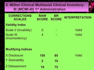 5. Millon Clinical Multiaxial Clinical Inventory-
III (MCMI-III) 1st
Administration
CORRECTIONS
SCALES
RAW
SCORE
BR
SCORE
INTERPRETATION
Validity Index
Scale V (Invalidity) 0 - Valid
Scale W
(Inconsistency)
4 - Valid
Modifying Indices
X Disclosure 150 85 Valid
Y Desirability 2 10
Z Debasement 19 75
 