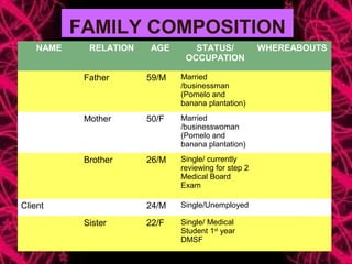 FAMILY COMPOSITION
NAME RELATION AGE STATUS/
OCCUPATION
WHEREABOUTS
Father 59/M Married
/businessman
(Pomelo and
banana plantation)
Mother 50/F Married
/businesswoman
(Pomelo and
banana plantation)
Brother 26/M Single/ currently
reviewing for step 2
Medical Board
Exam
Client 24/M Single/Unemployed
Sister 22/F Single/ Medical
Student 1st
year
DMSF
 