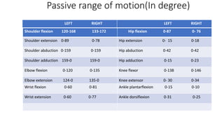Passive range of motion(In degree)
Shoulder flexion 120-168 133-172 Hip flexion 0-87 0- 76
Shoulder extension 0-89 0-78 Hip extension 0- 15 0-18
Shoulder abduction 0-159 0-159 Hip abduction 0-42 0-42
Shoulder adduction 159-0 159-0 Hip adduction 0-15 0-23
Elbow flexion 0-120 0-135 Knee flexor 0-138 0-146
Elbow extension 124-0 135-0 Knee extensor 0- 30 0-34
Wrist flexion 0-60 0-81 Ankle plantarflexion 0-15 0-10
Wrist extension 0-60 0-77 Ankle dorsiflexion 0-31 0-25
LEFT RIGHT LEFT RIGHT
 
