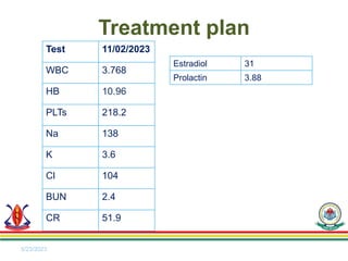 5/23/2023
Treatment plan
Test 11/02/2023
WBC 3.768
HB 10.96
PLTs 218.2
Na 138
K 3.6
Cl 104
BUN 2.4
CR 51.9
Estradiol 31
Prolactin 3.88
 