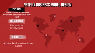 Netflix business model design
pipeline
Content creator to consumer
Consumers can access what they
want
No mid man
Everyone can
directly buy it.
UNLIMITED
Attracts, Retains and continuous
success
 