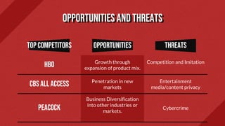 Opportunities and threats
TOP COMPETITORS opportunities threats
hbo Growth through
expansion of product mix.
Competition and Imitation
Cbs all access Penetration in new
markets
Entertainment
media/content privacy
peacock
Business Diversification
into other industries or
markets.
Cybercrime
 