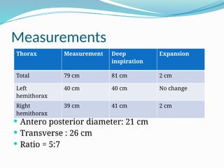 Measurements
 Antero posterior diameter: 21 cm
 Transverse : 26 cm
 Ratio = 5:7
Thorax Measurement Deep
inspiration
Expansion
Total 79 cm 81 cm 2 cm
Left
hemithorax
40 cm 40 cm No change
Right
hemithorax
39 cm 41 cm 2 cm
 