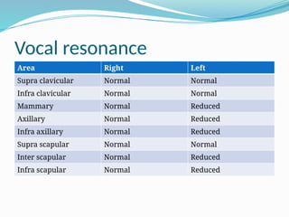 Vocal resonance
Area Right Left
Supra clavicular Normal Normal
Infra clavicular Normal Normal
Mammary Normal Reduced
Axillary Normal Reduced
Infra axillary Normal Reduced
Supra scapular Normal Normal
Inter scapular Normal Reduced
Infra scapular Normal Reduced
 