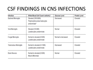 CSF FINDINGS IN CNS INFECTIONS
 