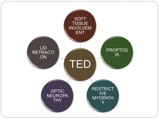TED
SOFT
TISSUE
INVOLVEM
ENT
PROPTOS
IS
RESTRICT
IVE
MYOPATH
Y
OPTIC
NEUROPA
THY
LID
RETRACTI
ON
 