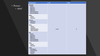 • Power :
• MMT
Muscle group Left Right
Shoulder
Flexors
Extensors
Abductors
Adductors
Internal Rotators
External Rotators
2 / 2+ 4
Elbow
Flexors
Extensors
Forearm
Supinators
Pronators
Wrist
Flexors
Extensors
Radial Deviators
Ulnar Deviators
Hip
Flexors
Extensors
Abductors
Adductors
Internal Rotators
External Rotators
Knee
Flexors
Extensors
Ankle
Dorsiflexors
Plantarflexors
Invertors
Evertors
 