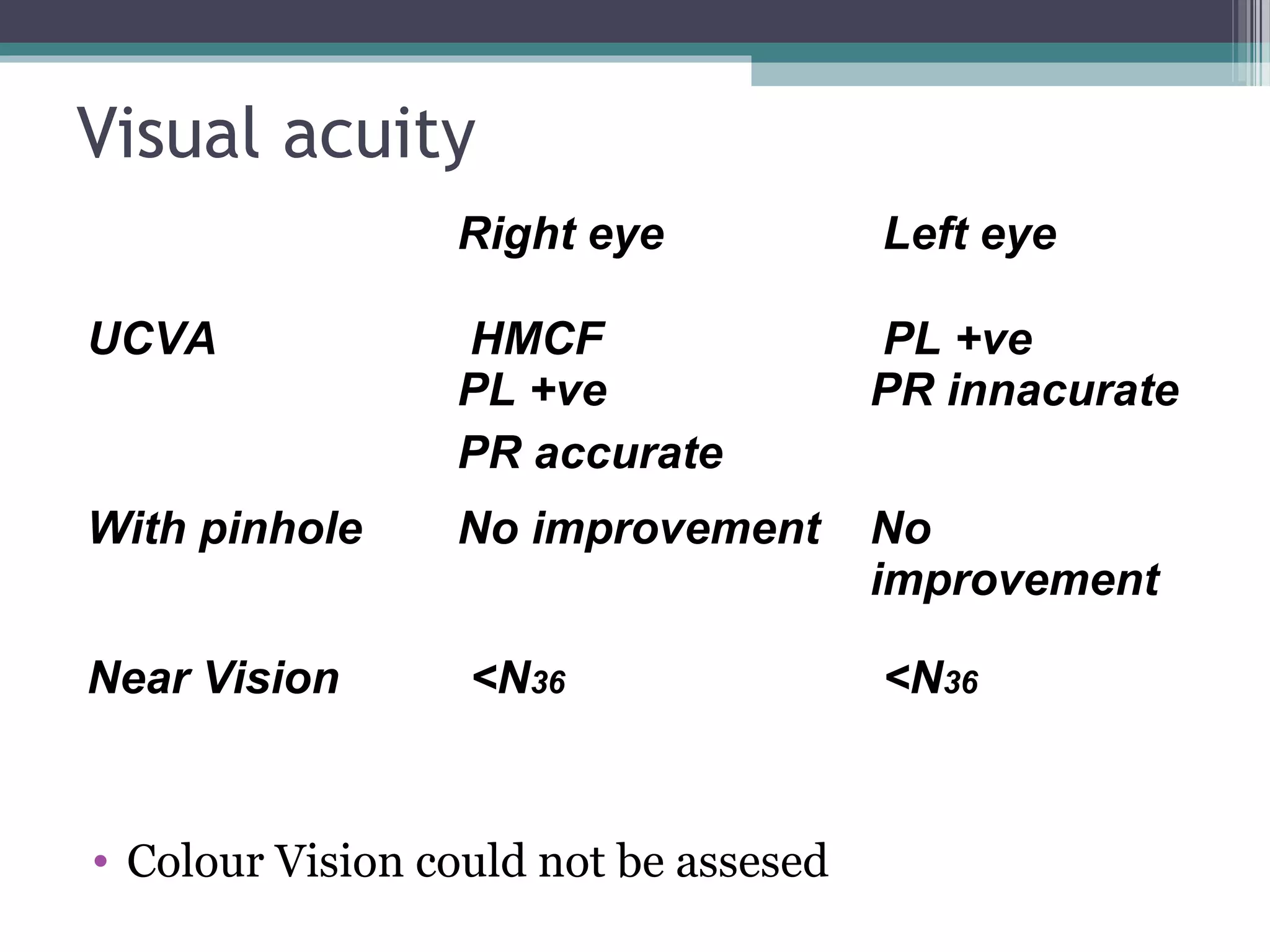 Visual acuity
• Colour Vision could not be assesed
Right eye Left eye
UCVA HMCF
PL +ve
PR accurate
PL +ve
PR innacurate
With pinhole No improvement No
improvement
Near Vision <N36 <N36
 